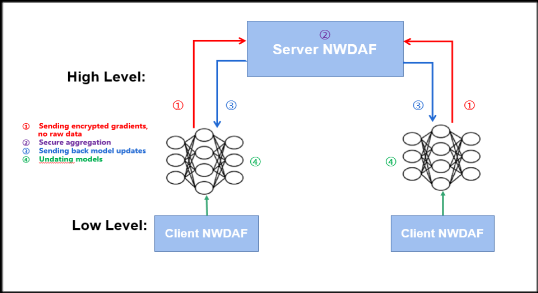 pg电子科技3GPP R17国际标准暨AI联邦学习在通信领域的首个国际标准获批 3.png