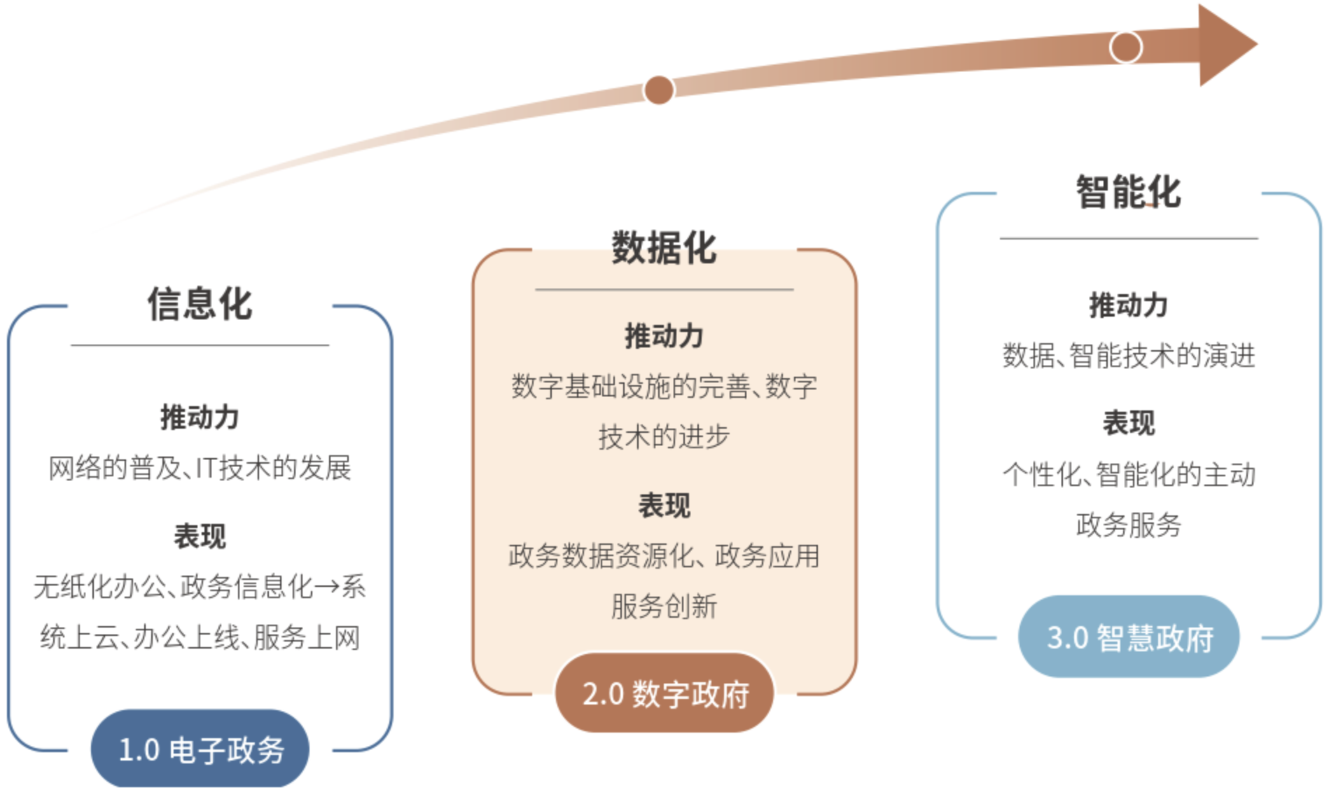 1、政务信息化发展阶段.png